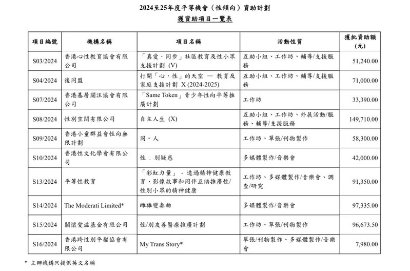 3    平等機會（性傾向）資助計劃獲資助項目名單（點擊圖片可放大）.jpg