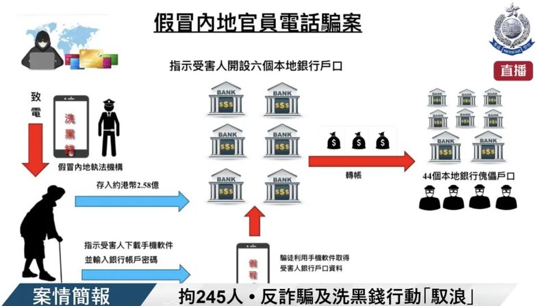 七旬女商人誤信「內地官員」調查洗黑錢 兩年存入 2.6 億元後被轉走.jpg