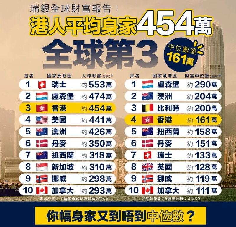 瑞銀報告：港人平均身家454萬 全球第3 中位數達161萬.jpg