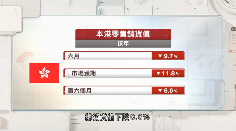 本港6月零售業總銷貨值按年跌幅收窄至9.7%.jpg