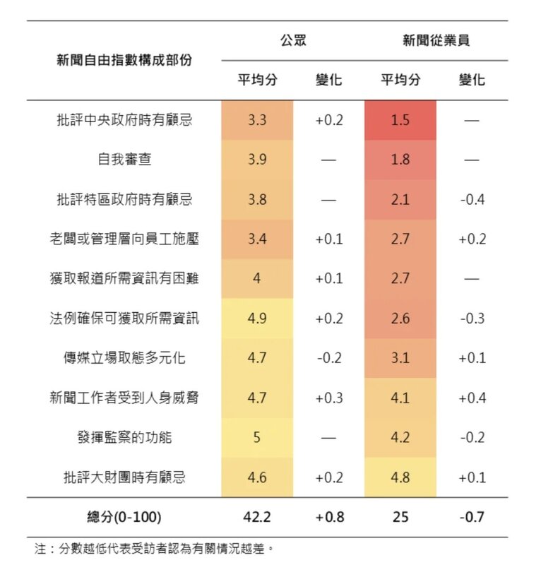 1 新聞自由指數由 10 個項目構成，上圖顯示公眾及新聞從業員對不同項目評分及變化，分.jpg