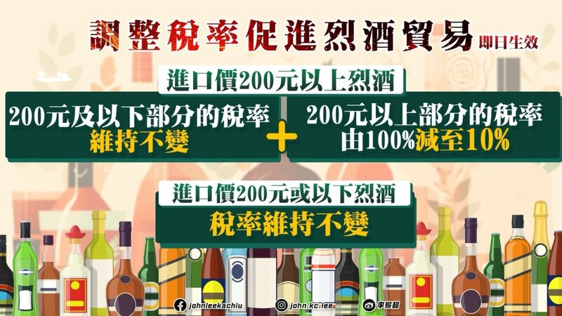 李家超稱減烈酒稅已平衡不鼓勵飲酒及推動貿易.jpg