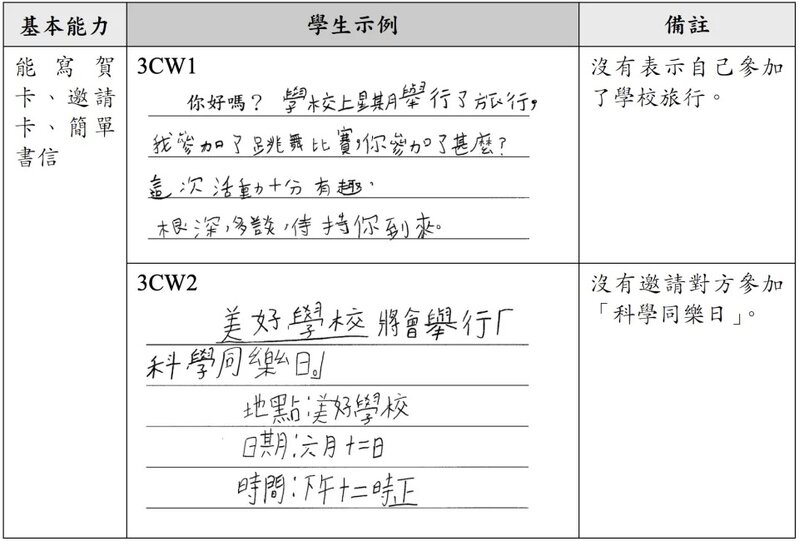 3 報告列舉學生犯錯例子，包括寫作邀請卡時，遺漏了重要內容。 （考評局報告撮圖）.jpg