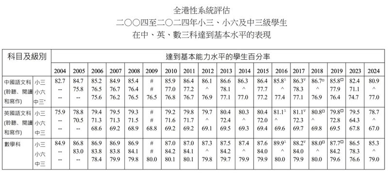 6 歷年 TSA 達標率。 （教育局新聞稿）.jpg