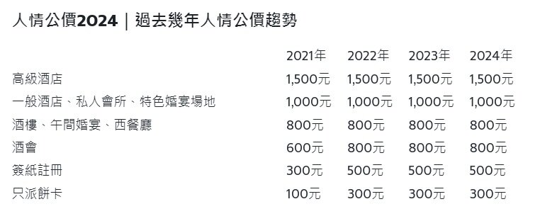 人情公價2024｜過去幾年人情公價趨勢.jpg