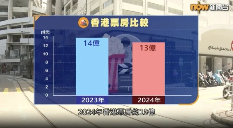 2024年香港票房13億元陷十三年新低.jpg