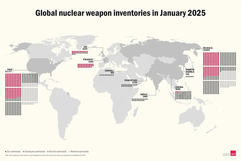 SIPRI 年報統計，全球核武集中在美俄兩國，中國則有最少六百枚核彈頭。 （SIPRI 年報 2025）.jpg